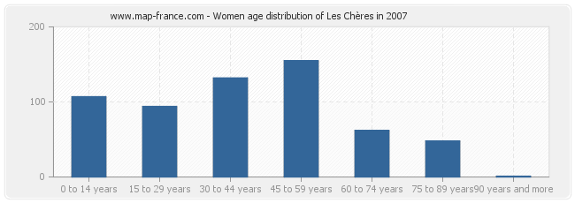 Women age distribution of Les Chères in 2007